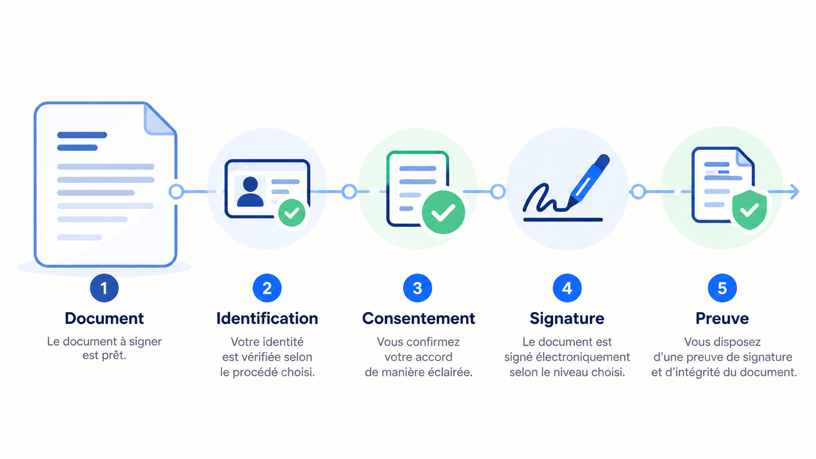 Schéma des cinq étapes d'une signature électronique : document, identification, consentement, signature, puis conservation des éléments de preuve.
